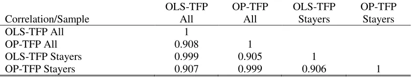Table 1 – Correlation across TFP measures 
