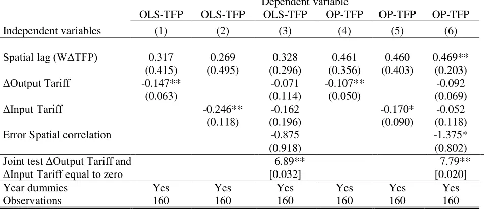 Table 6 –downstream spillovers are accounted for by estimating equation (2) using the Generalized  Estimated effects of trade policy on industry-level TFP when inter-industry Spatial Instrumental Variable estimator