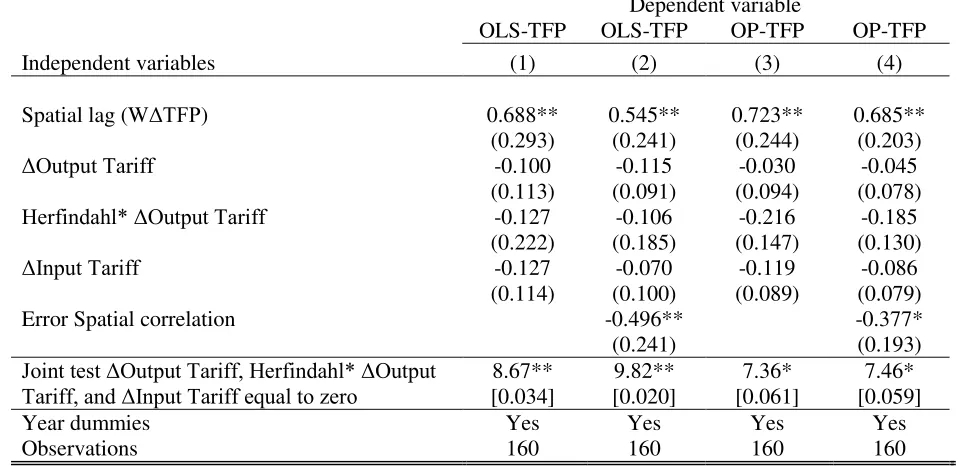 Table 7 –Generalized Spatial Instrumental Variable estimator with heteroskedastic robust standard  TFP upstream spillovers accounted for by estimating equation (2) using the errors and controls for market competitiveness