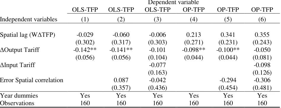 Table 8 – Falsification test (placebo estimates) of the effects of trade policy on industry-level TFP when upstream inter-industry spillovers are accounted for by estimating equation (2) using the Generalized Spatial Instrumental Variable estimator