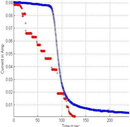 Figure 1: Arrangement for V-I Characterization of a solar cell/ module by variable   resistance method.(A- Ammeter, V-Voltmeter)                                                                                                 