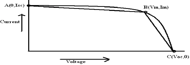 Figure 4: PV generator connected with a supercapacitor  