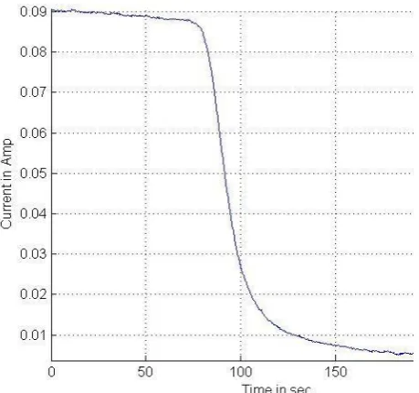 figure 6 and figure 7, the charging characteristic of supercapacitor directly fed by a solar cell or module