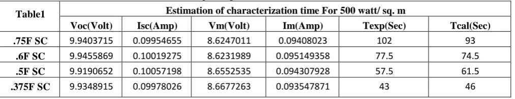 Figure 9: V-I Characteristic of a solar module at 500 watt/