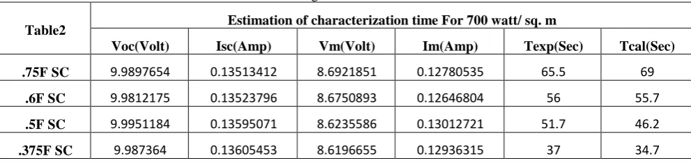 Table II: Estimation Of Plotting Time at an insolation of 700 watt/