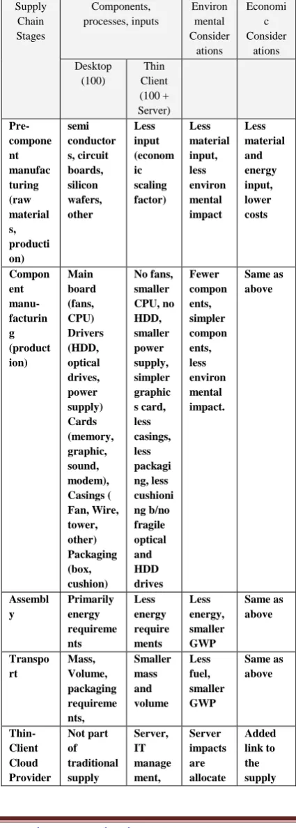Table 1-Supply Chain of the Desktop vs. Thin–Client (w/ server share) 