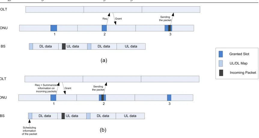 Figure 2.2: Timing diagram of sending a marked packet (a) Normal scheduling (b)Integrated scheduling.