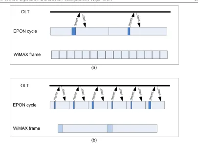 Figure 2.3: EPON cycle in comparison with WiMAX frames.