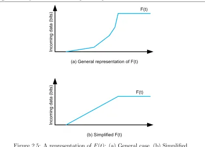Figure 2.5: A representation of F(t): (a) General case, (b) Simpliﬁed