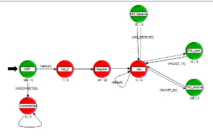Figure 2.8: OLT MAC layer process model in OPNet.
