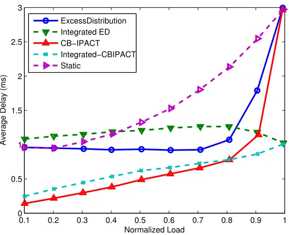 Figure 2.11: Average delay of EF ﬂow in diﬀerent loads.