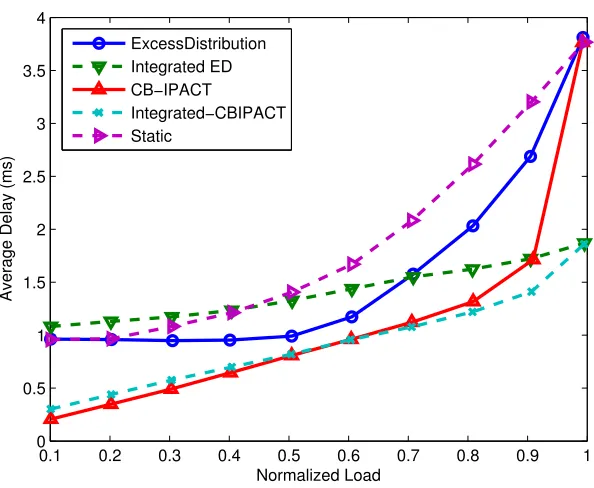 Figure 2.12: Average delay of AF ﬂow in diﬀerent loads.
