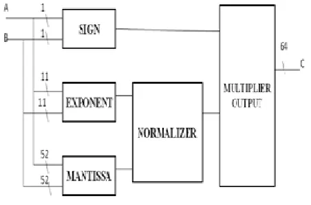 Fig.2  Floating Point Multiplier. 