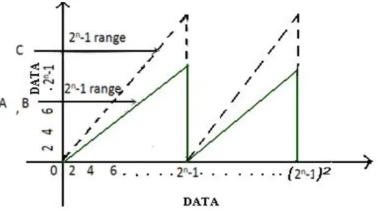 Fig. 5 Chipscope output for Data vs Data 