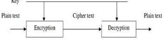 Figure 1. Symmetric Encryption. 