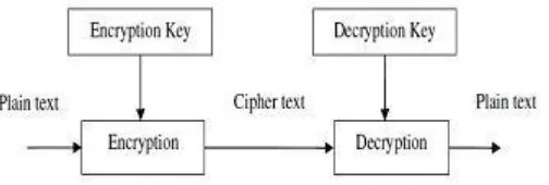 Figure 2. Asymmetric Cryptosystem. 