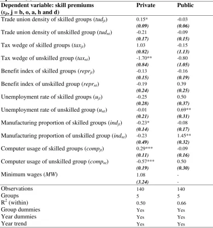 Table 2 Institutions and skill premiums, male 1972-2002, estimation from equation (3) Dependent variable: skill premiums  Private  Public 