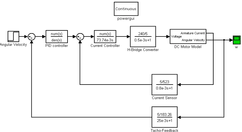 Fig 5: Complete SIMULINK Model of the system  