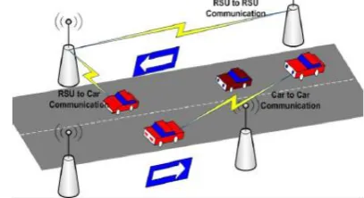 Fig. 4.Vehicle to Vehicle Communication [6]  