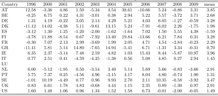 Table 4: Malmquist indices of environmental performance 1995-2009