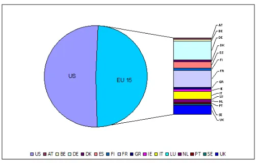 Figure 1: CO2 emissions for the US and EU in 2009 (% share).(Source: UNFCC).