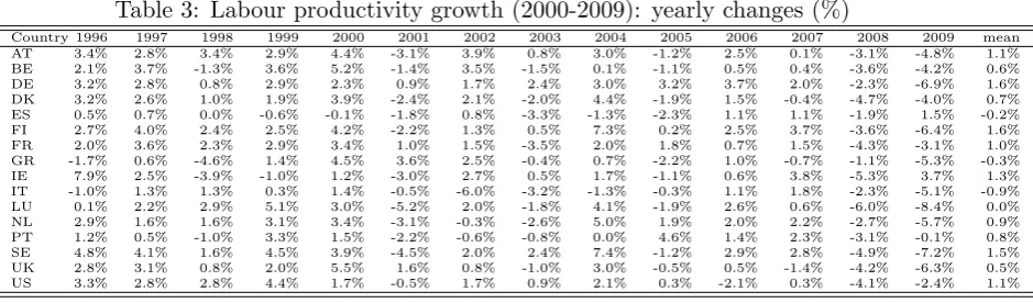 Table 1: Growth rates of ULC (%) 1995-2009