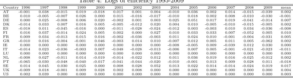 Table 6: Logs of capital deepening 1995-2009