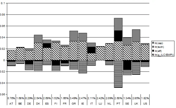 Figure 1: Decomposition of average ULC changes