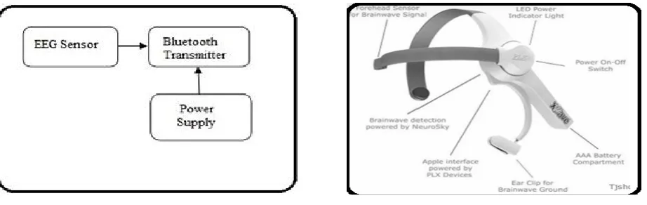 Fig 3: DATA Processing Unit 