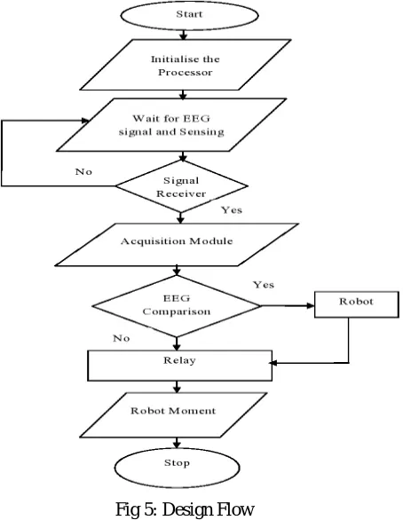 Fig 5: Design Flow  