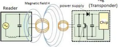 Fig 2: Establishing connection for data exchange 