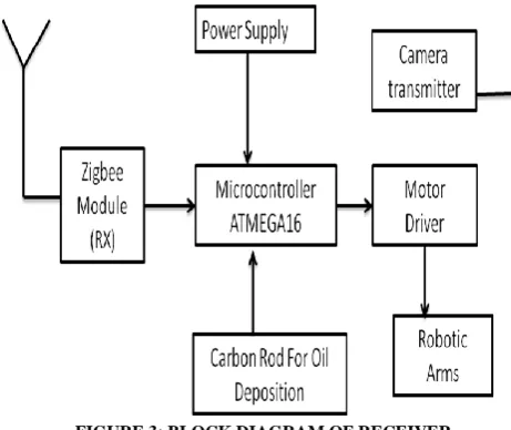 FIGURE 3: BLOCK DIAGRAM OF RECEIVER Microcontroller here used is same used at 