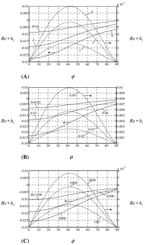 Figure  2.16: Variations of the pressure correction factors Re∗hxˆ (solid lines) and Re∗hzˆ