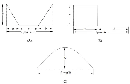 Figure  4.4: Sketch of the grooves used in the analysis. Triangular/trapezoidal, rectangular and 