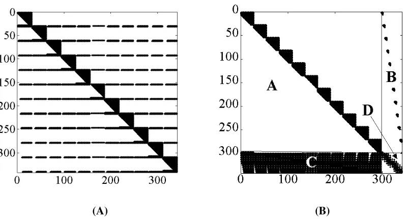 Figure  2.3: Structure of the coefficient matrix L for NM=5 and NT=30. The nonzero elements are 