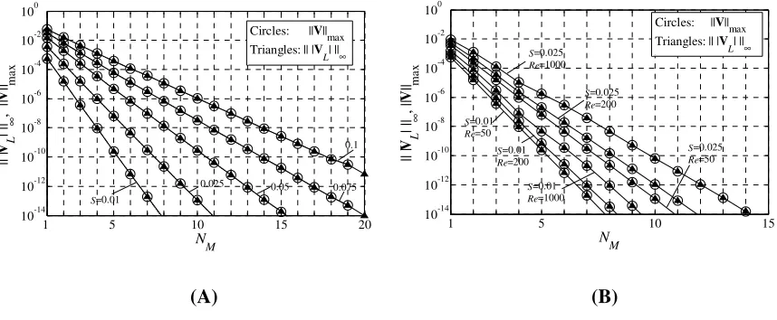 Figure  2.6: Variations of the maximum error over the whole flow domain Vmax and the 