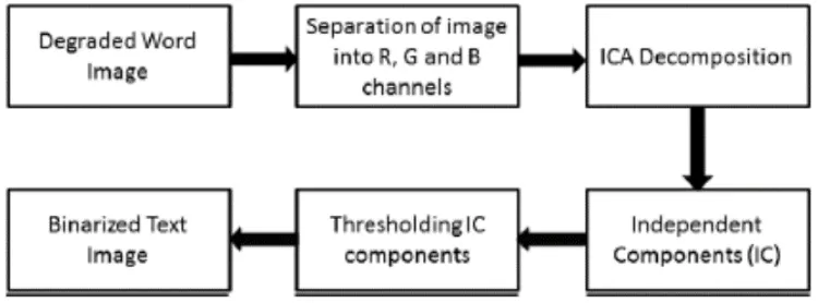Figure 2. Framework for the proposed method 
