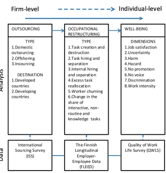 Figure 1 Dimensions and links between outsourcing and employee well-being