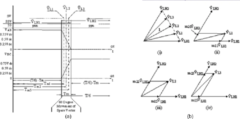 Figure 6(a). VBCFigure 6(b). Switching and Rotating Space Vectors  (i) SSVs andThreeRotating Space VectorsDuring Tin Sector1 (ii) Components of