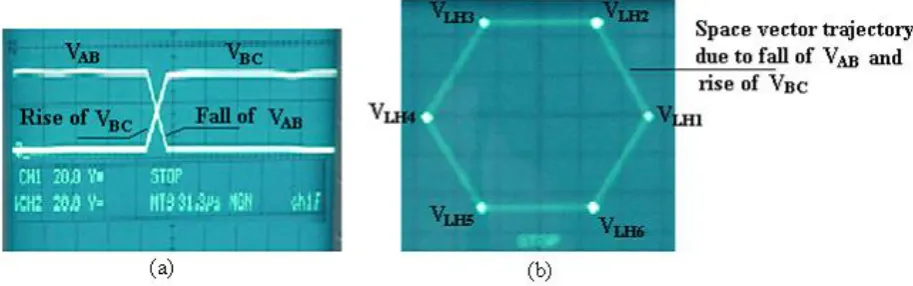 Figure 7. Space Vector Rotation Due to Natural Modulation of SSVs.  (a) Fall and Rise of Line Voltage Waveforms VABand VBCRespectively  (b) Trajectory of Line Voltage SSVs by Natural Modulation of Adjacent SSVs 