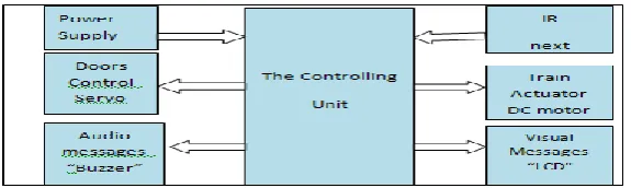 Fig 1.  Block Diagram of the system. 