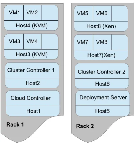 Figure 6.1: IaaS Cloud Layout