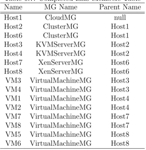 Table 6.7: Completed IaaS Members Table
