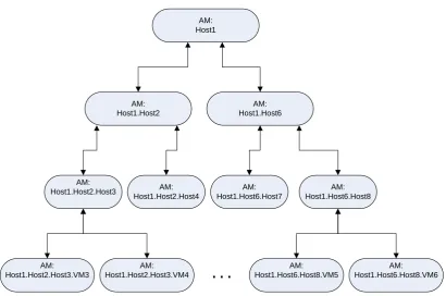 Figure 6.2: AMs hierarchy after deployment on IaaS cloud