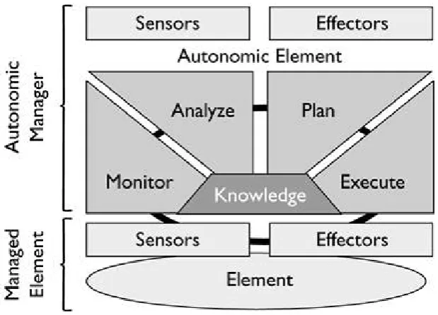 Figure 3.1: Autonomic Manager Architecture (from [33])