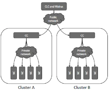 Figure 3.2: Eucalyptus Hierarchical Architecture (from [34])