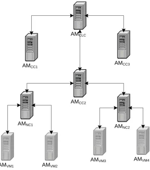Figure 4.1: AMs hierarchy based on the cloud architecture