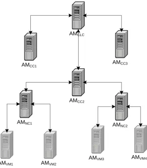 Figure 5.1: AMs hierarchy based on the cloud architecture