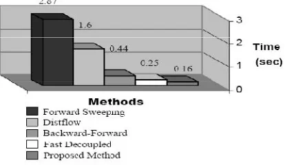 Fig. (7). In addition, theexecution time for the load flow solution is obtained by using the proposed method