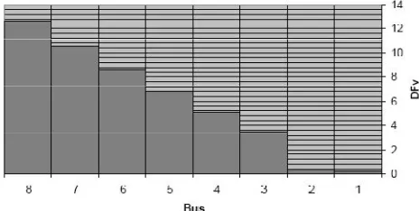 Figure (10) shows the harmonics voltage magnitude at each bus.  Fig. 9 Percent bus voltage distortion factor (DFv) 